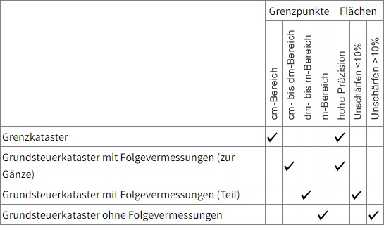 Das Bild zeigt eine Übersicht der erwartbaren Genauigkeiten im Kataster.